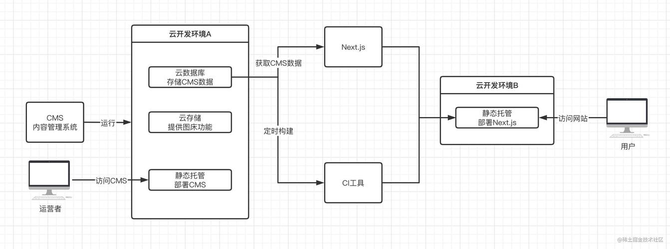 基于next.js 和云开发 cms 的内容型网站应用实战开发 - 掘金