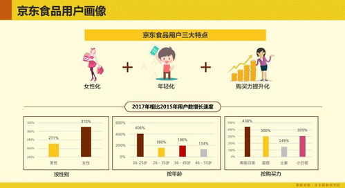 数据揭秘 京东食品网购及消费趋势